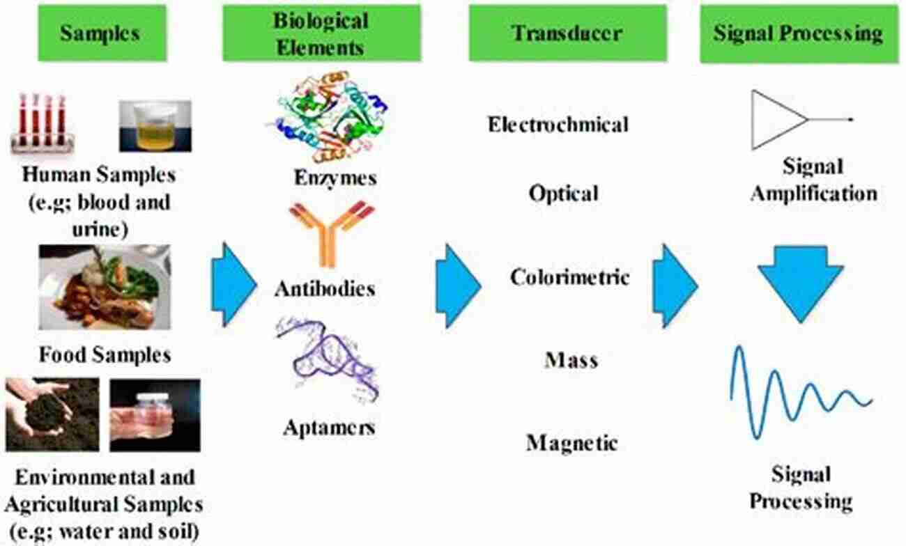 Biosensors Based On Aptamers And Enzymes Advances In Biochemical Biosensors Based On Aptamers And Enzymes (Advances In Biochemical Engineering/Biotechnology 140)