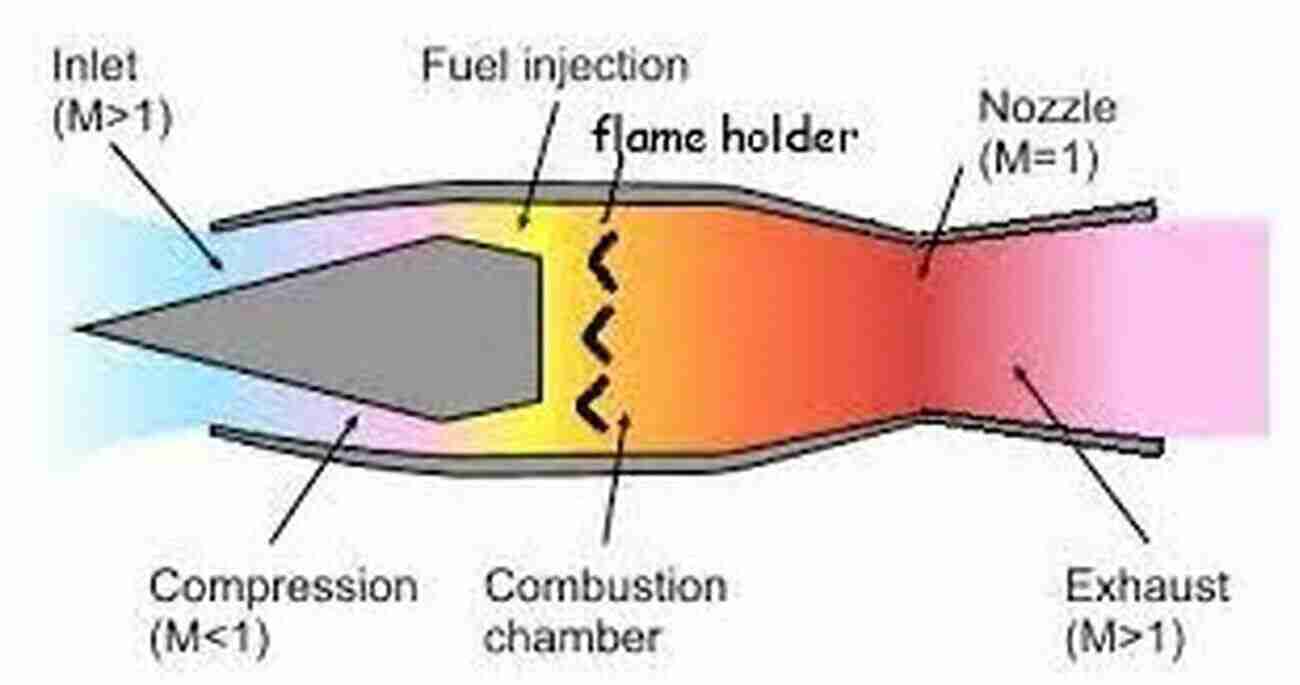 Diagram Illustrating The Three Stages Of A Scramjet Engine Hypersonic Plane: Fundamentals And Case Study