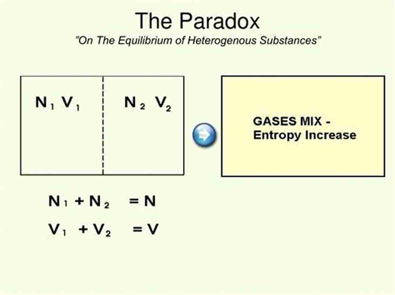 Exploring The Fascinating Gibbs Entropic Paradox Gibbs Entropic Paradox And Problems Of Separation Processes