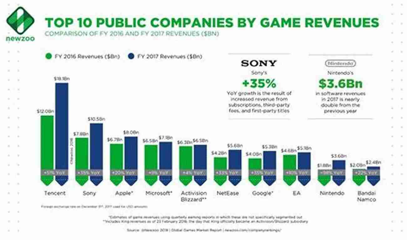 Gaming Industry Impact Only A Fortnight: 30 Years On