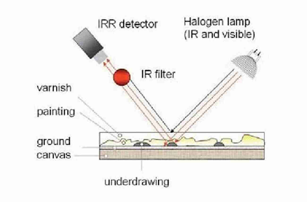 Infrared Reflectography In Action Summary Of Breath: The New Science Of A Lost Art : By James Nestor