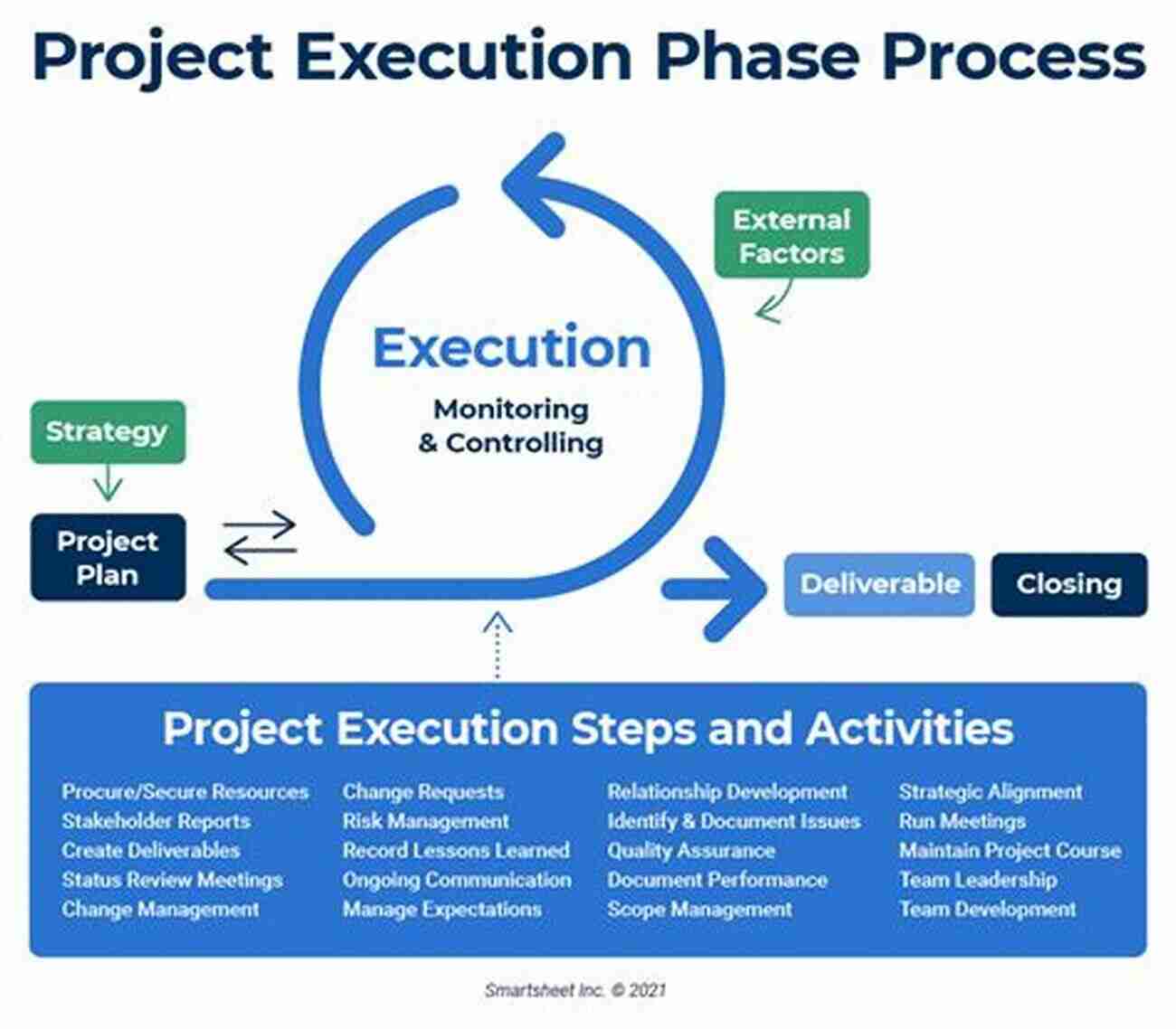 Managing Tasks And Resources For Successful Project Execution Project Management Step By Step EPub