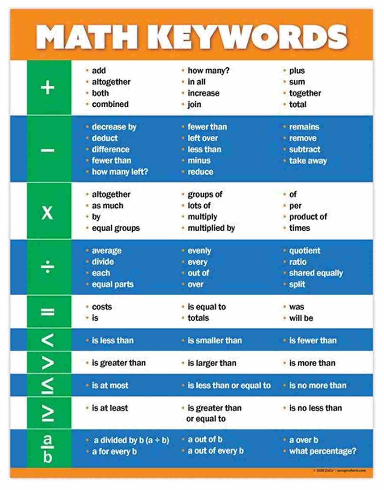 Math Word Problems Basic Mathematical Terminology (Korean English ): Math Terms For Secondary School = Middle High School