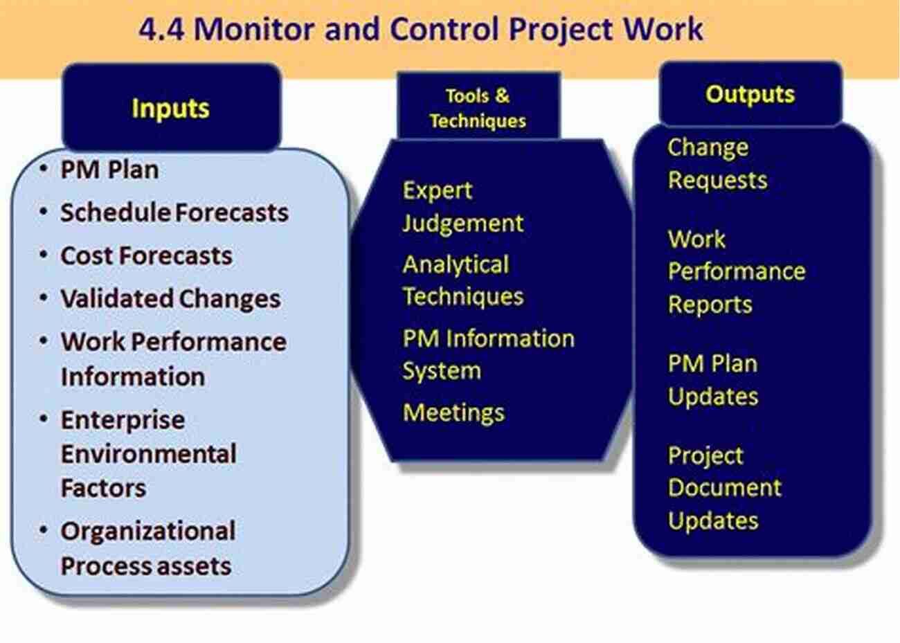 Monitoring And Controlling A Project For Better Results Project Management Step By Step EPub