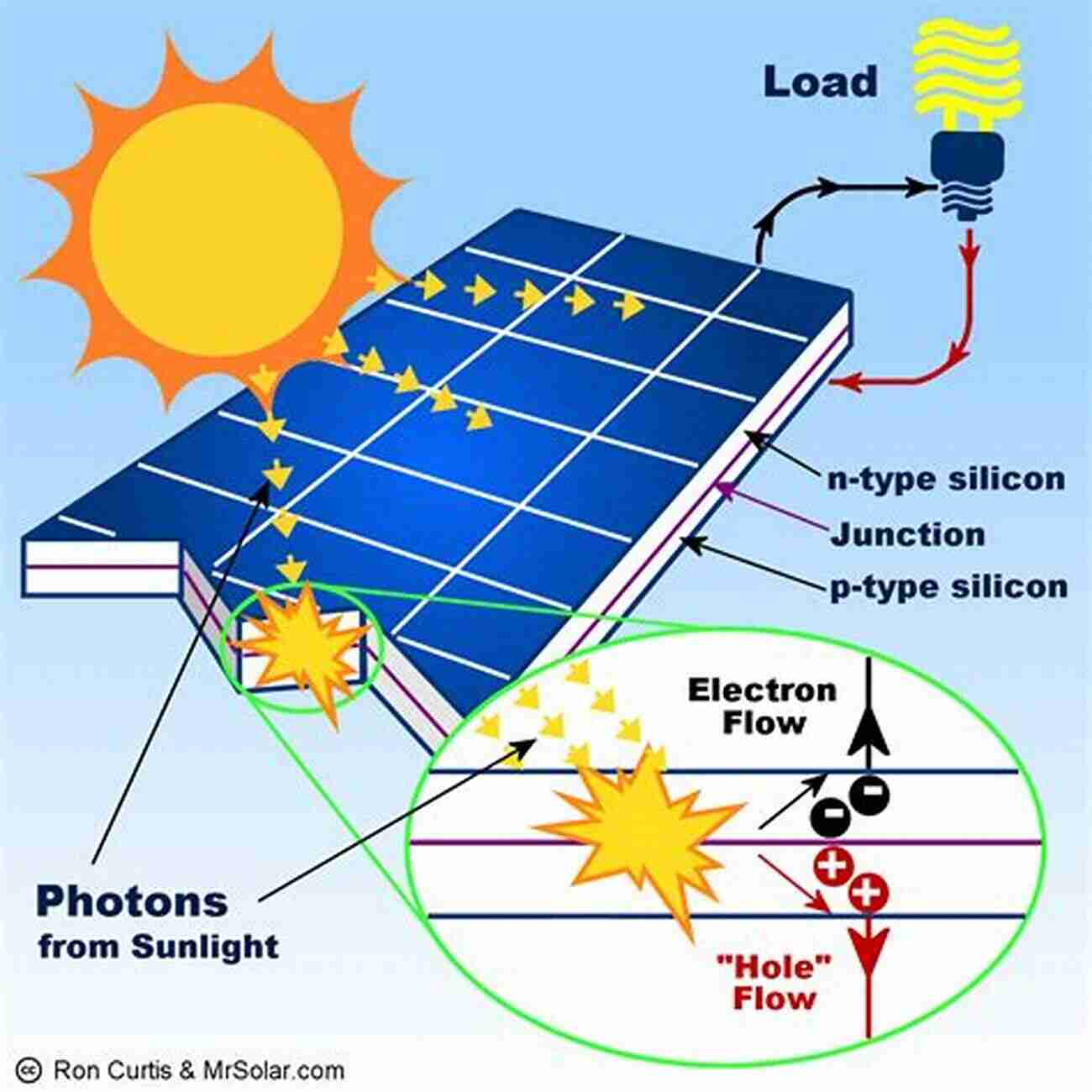 Solar Energy: The Modern Sun's Power Sun Lore Of All Ages