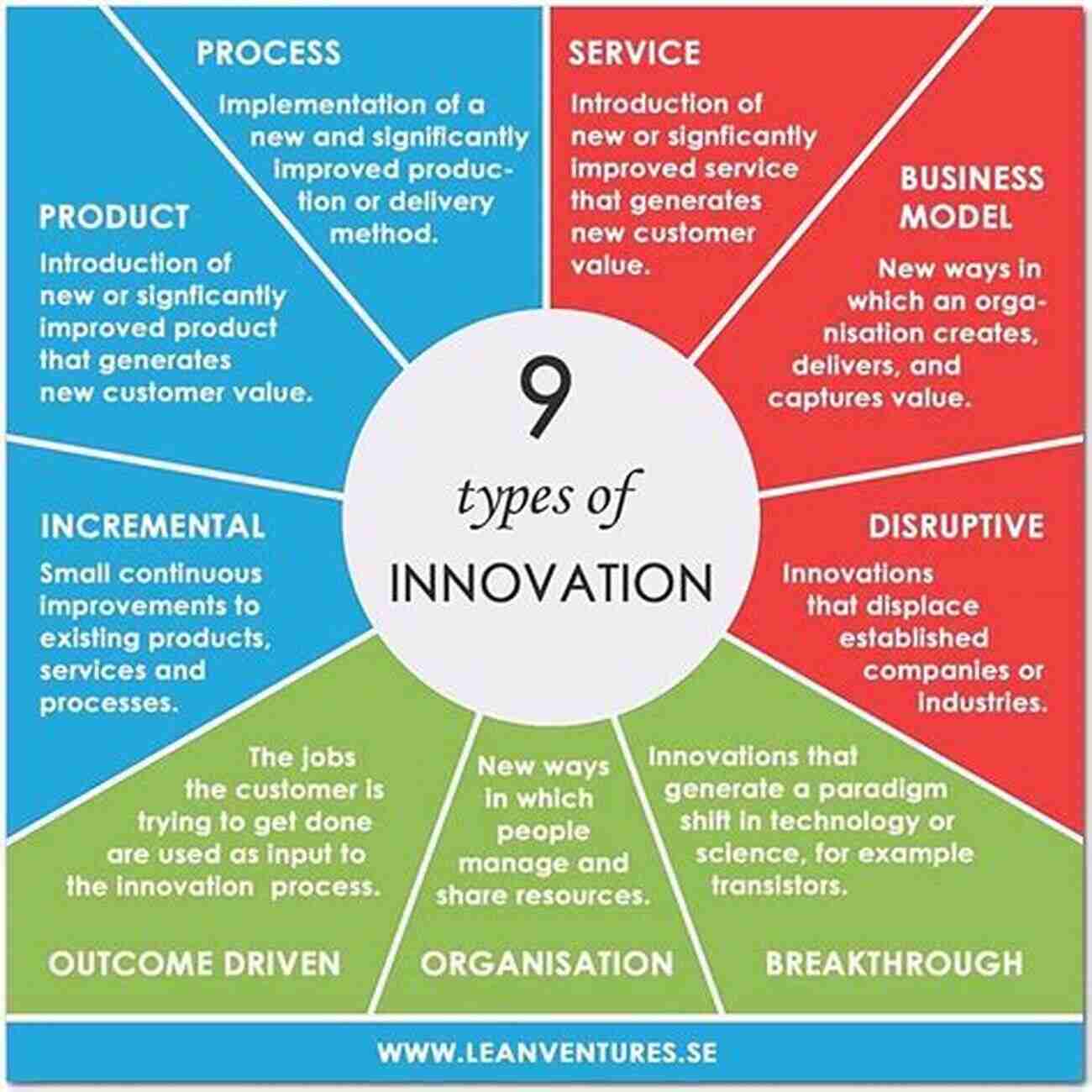 The Strategy Of Innovation Innovation Never Stops: Innovation Generation The Culture Process And Strategy