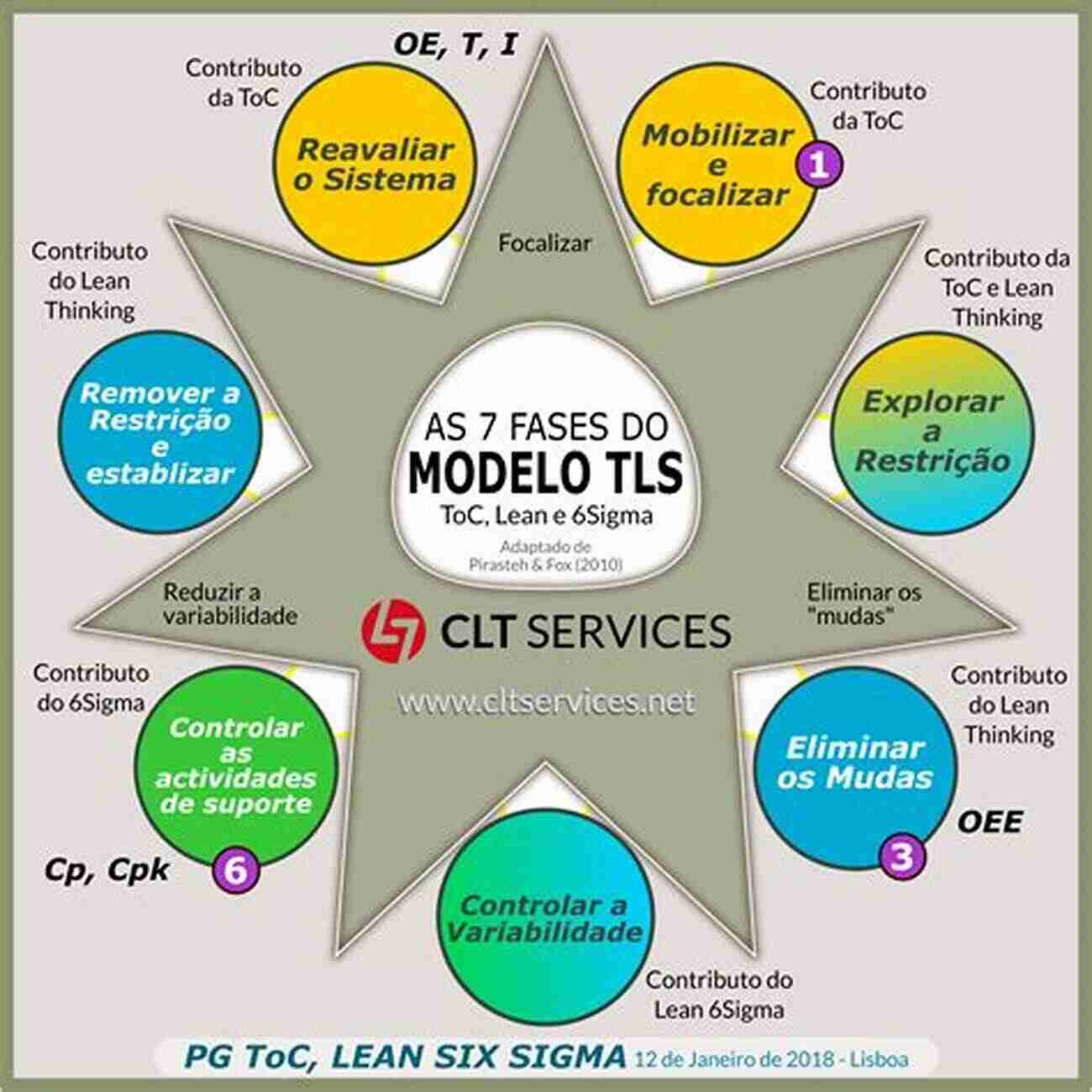 Theory Of Constraints Lean And Six Sigma Improvement Methodology The Ultimate Guide Theory Of Constraints Lean And Six Sigma Improvement Methodology: Making The Case For Integration